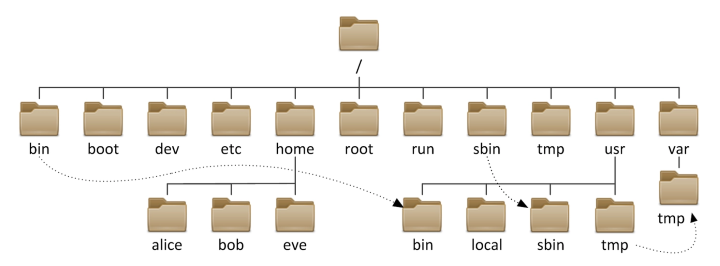 Linux系统目录结构